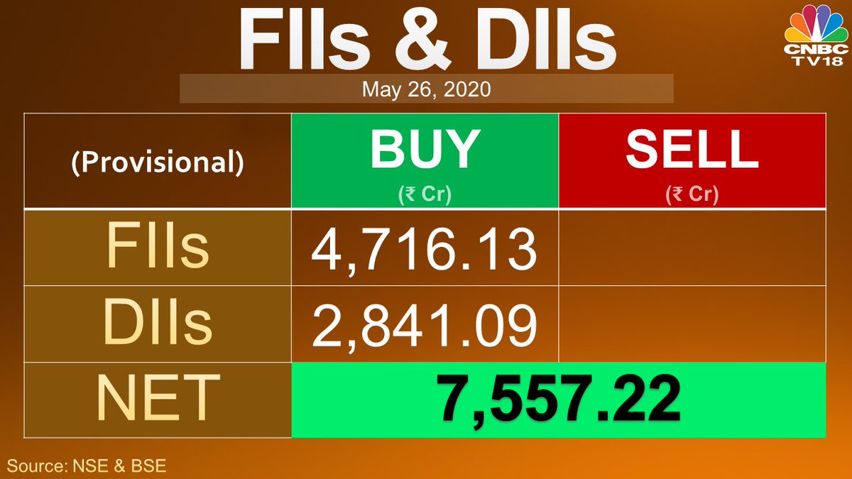 CNBC-TV18 on Twitter: &quot;From The Market | FIIs &amp; DIIs bought Rs 4,716.13 cr &amp; Rs 2,841.09 cr in equities today (provisional) #FII #DII #FundFlows… https://t.co/AbC7r4LGs0&quot;