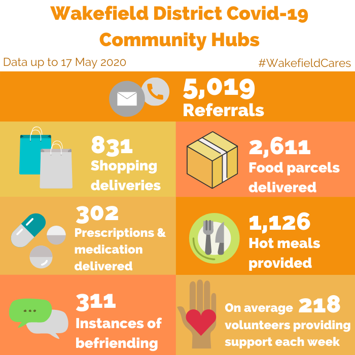 Updated stats from the Wakefield District #Covid19 Community Hubs.

The Community Hubs are providing invaluable support to the vulnerable throughout the District.

#WakefieldCares #NeverMoreNeeded