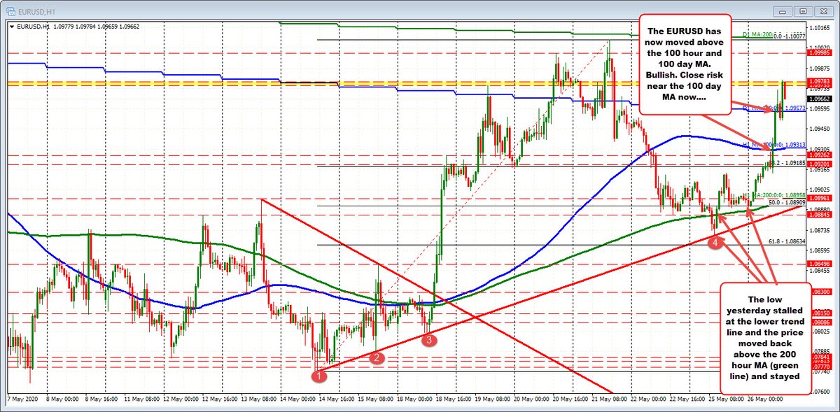 gregmikeFX's tweet photo. EURUSD surges and looks back toward the highs from last week. Above its 100 day MA. https://t.co/pPVo4ts0eI https://t.co/WkiyxXSK9A