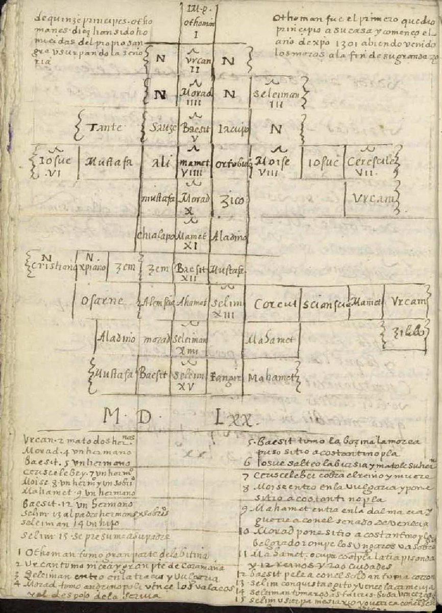 ahmet d altunbas در توییتر ispanyol bir yazarin kaleminden 1570 senesine kadarki osmanli hanedani soy agaci yazar devletin kurulus tarihini 1301 almis asagida ise padisahlarin onemli isleri listelenmis https t co b74qhayf5y