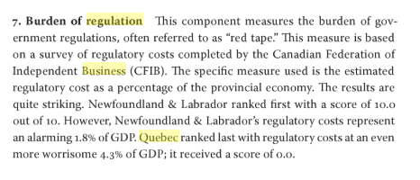 In indicators of business regulation such  @FraserInstitute EFNA's component for regulation, Quebec fares *very poorly* relative to other provinces.