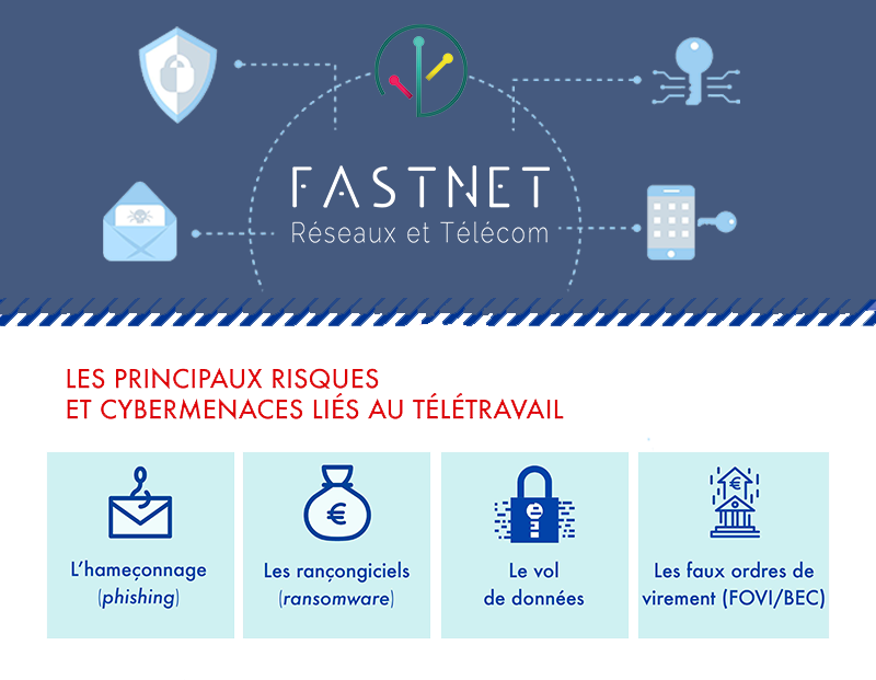FastnetRT's tweet photo. 🚨Pas d’arrêt pour la #cybercriminalité !
La fragilité des organisations et de leurs collaborateurs pendant le confinement ont provoqué une intensification de la cybercriminalité.

FASTNET RT et le @grouperesadia  vous accompagnent dans votre plan d’action !

#securite https://t.co/5XLC87kXcj