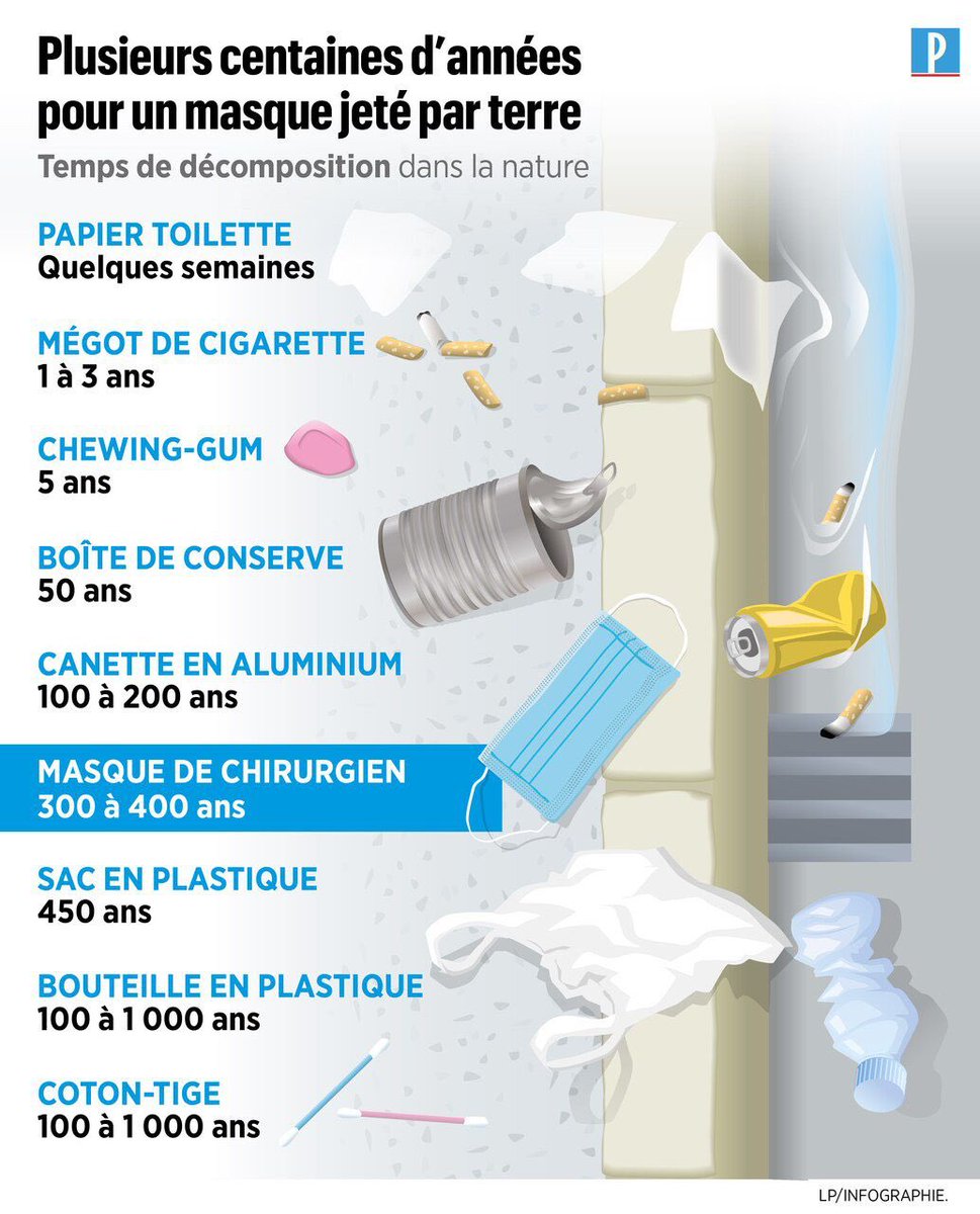 SirenesFR's tweet photo. 🇫🇷 FLASH - La #pollution aux masques prend une tournure alarmante : des centaines de masques jetables ont été retrouvés dans la Mer #Méditerranée, au large d’#Antibes. Pour rappel, un #masque chirurgical met 400 ans à se décomposer, soit autant qu’un sac plastique. (LP) https://t.co/zp2C26HYr9