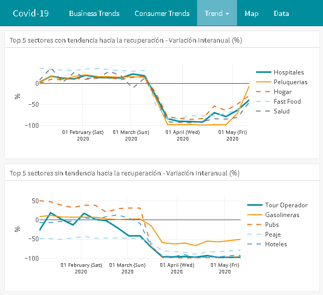 CajamarDataLab's tweet photo. Las Peluquerías, el sector que más rápido se recupera tras el impacto de la cuarentena #Covid_19 en España. Tour Operadores, el sector que continúa con menor tendencia a la recuperación. Información de consumo real con datos @Cajamar https://t.co/Ubol0uVjHO