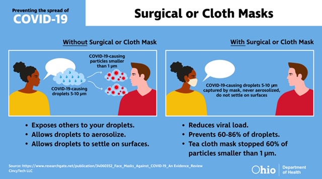 Wearing a face covering: 

✅Reduces viral load
✅Prevents 60-86% of droplets

coronavirus.ohio.gov

#StaySafeOhio
#InThisTogetherOhio 
#ResponsibleRestartOhio