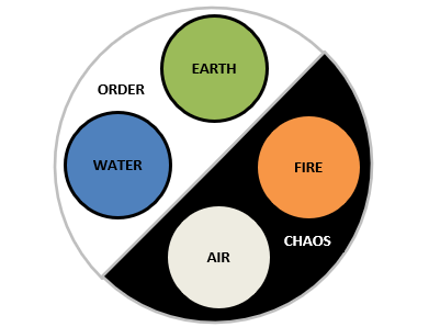 I think I'm going to go back to my original version (swapped air and earth). It makes sense that air and fire would work together. I moved over earth at one point, when I was considering making it associated with things like decay, plague, poison, rot, etc. (thread) #ttrpg  https://twitter.com/romanryder/status/1265047925253701632