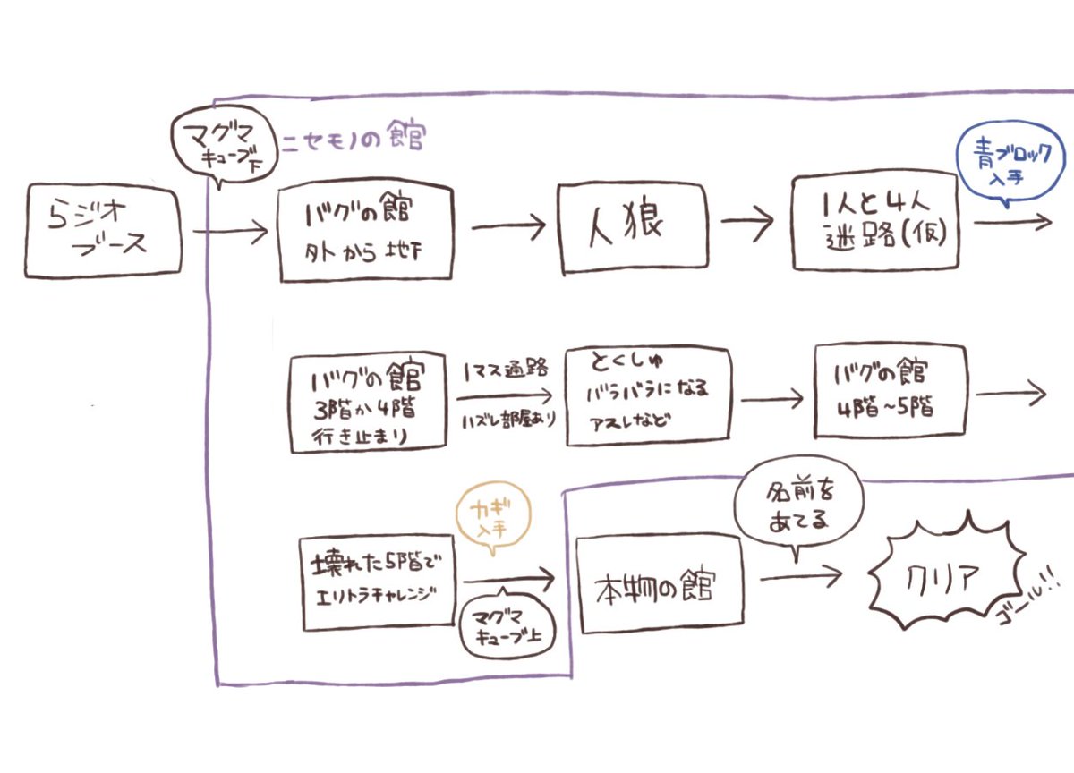 これが一番最初に他制作陣にイメージを伝えるべく手書きしたあらすじです。色々間違えてるしかなり内容が変わっていますね!
#匿名からのお便りです_裏話