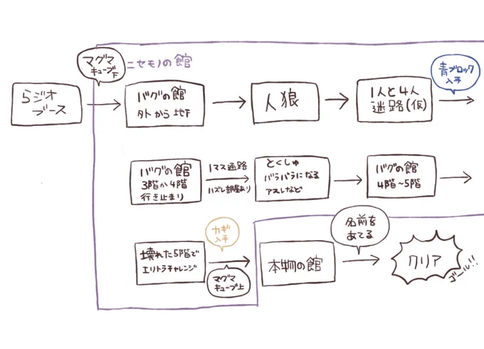 これが一番最初に他制作陣にイメージを伝えるべく手書きしたあらすじです。色々間違えてるしかなり内容が変わっていますね!
#匿名からのお便りです_裏話 
