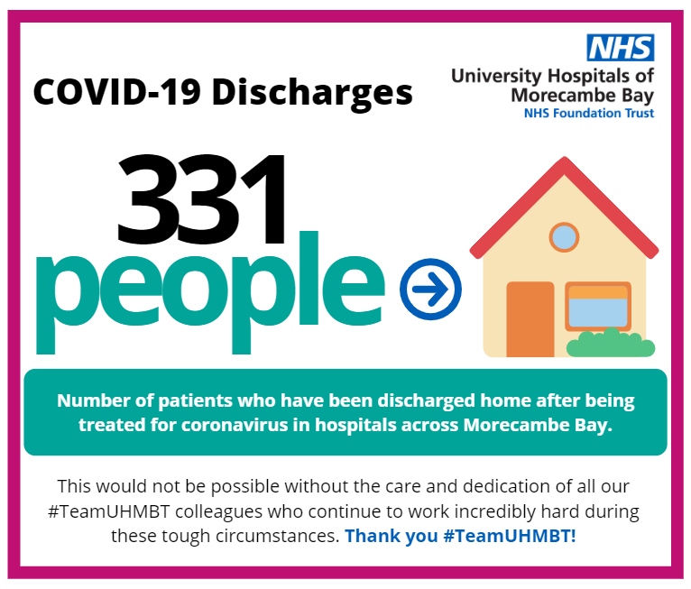 There has now been 331 people discharged home from our hospitals across Morecambe Bay following treatment for coronavirus. Well done to all of our #TeamUHMBT colleagues for making this happen! 👏👏👏