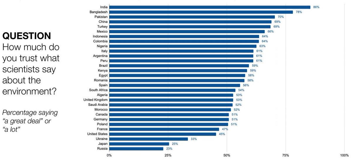 And people are not stupid - the top 10 countries with the highest trust in climate science are all developing countries. Treating them like they don't know coal is harmful is paternalism at its worst.US/Japan/UK/Germany/Canada are all in the bottom 10.  https://www.weforum.org/agenda/2020/01/climate-science-global-warming-most-sceptics-country/