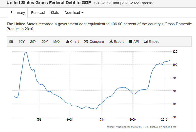 Remember that all time high Debt to GDP during WW2?Childs play my boy. You ain't seen nothing yet.