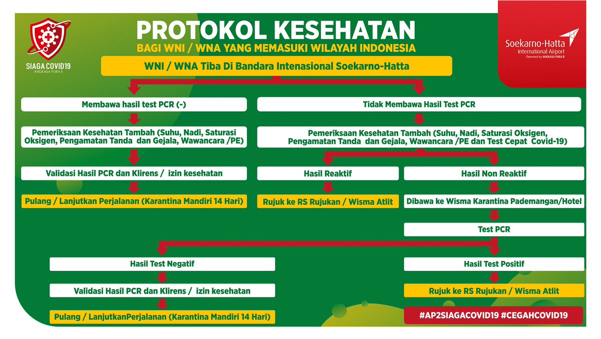 Protokol Kesehatan bagi WNI/WNA yang memasuki wilayah Indonesia #siagaCovid19 @AngkasaPura_2