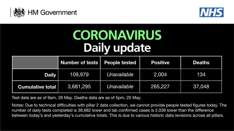 As of 9am 26 May, there have been 3,681,295 tests, with 109,979 tests on 25 May. 265,227 people have tested positive. As of 5pm on 25 May, of those tested positive for coronavirus, across all settings, 37,048 have sadly died.
