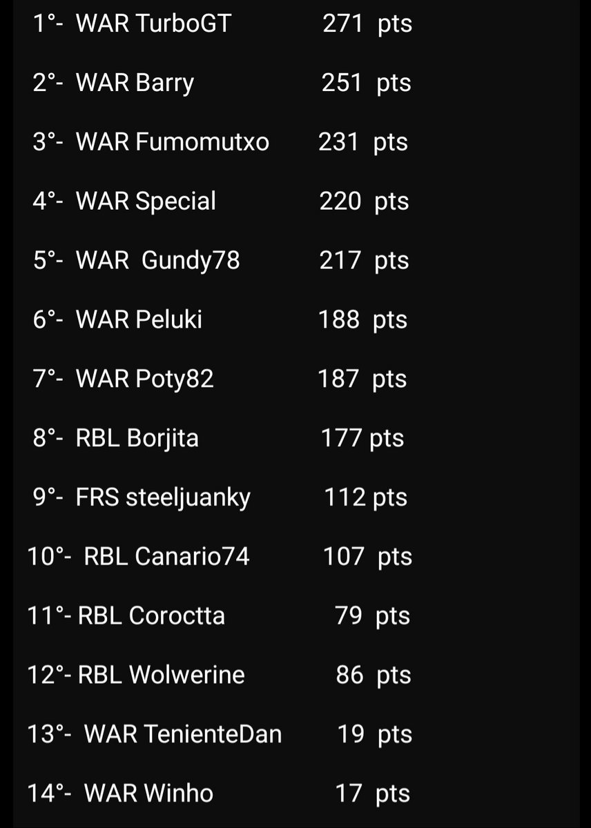 WAR_TeamRacing's tweet photo. Damos por finalizada la competición que creamos entre amigos para amigos.Pilotos RBL, FRS y WAR se lo han pasado en grande en la WtccWAR Cup en #Forza7 y ya estamos tramando la próxima😁 https://t.co/3xVULKvkr6