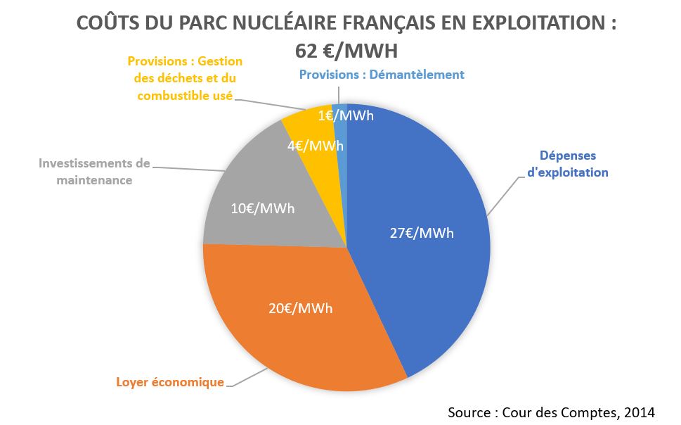 Une différence notable de 33% (un tiers) sur le coût total, ce n'est pas anodin.Regardons la composition pour le parc français (repris du thread susmentionné) :