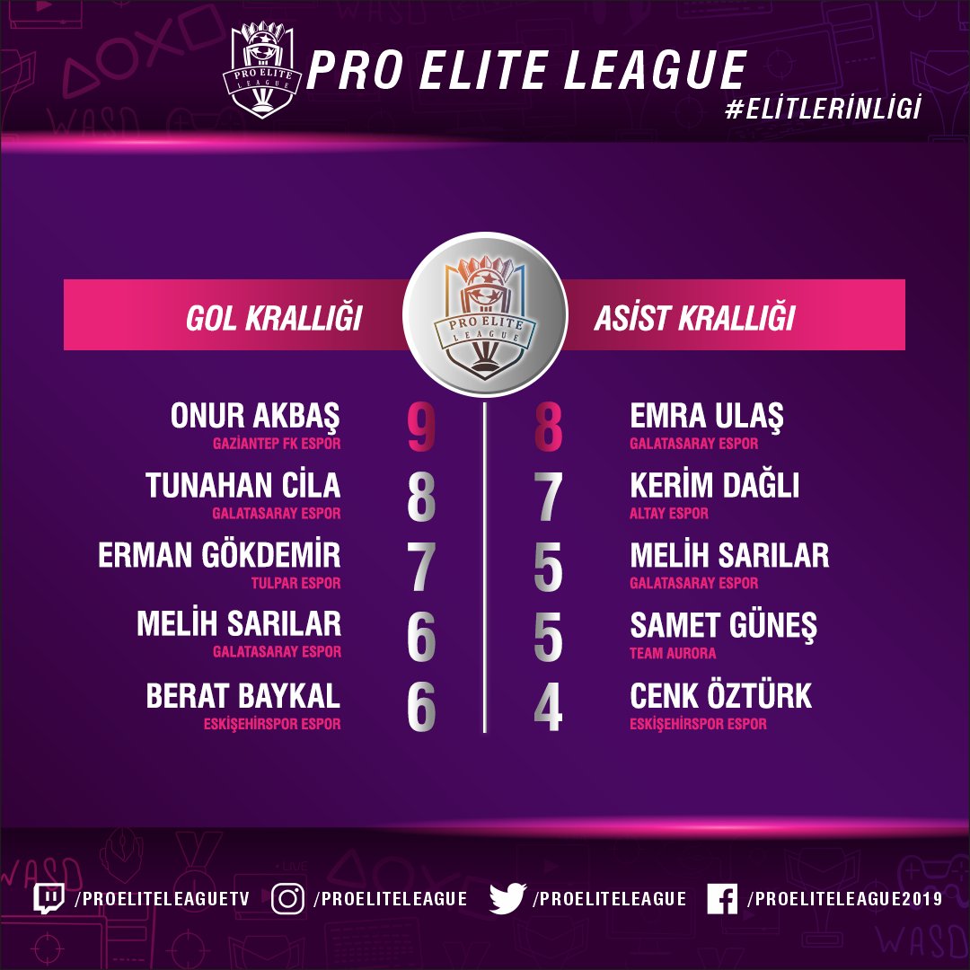 proeliteleague's tweet photo. Pro Elite League'de 7-8-9. Haftanın 11'i ve gol/asist krallığında son durum. 

#ElitlerinLigi #PEL #FIFA20 #ProClubs #espor #esports https://t.co/FqEhLzG8ub