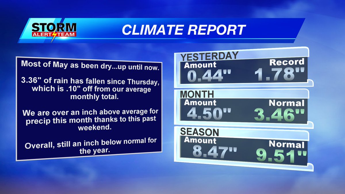 Channel8ABC's tweet photo. Up until now, May has been a pretty dry month. Over the last 5 days, we've received 3.36" of rain, which is almost our average total for the whole month of May!
We needed the rain...but maybe not all at once. 
#NEwx #rainy https://t.co/QN5k6u1yDP