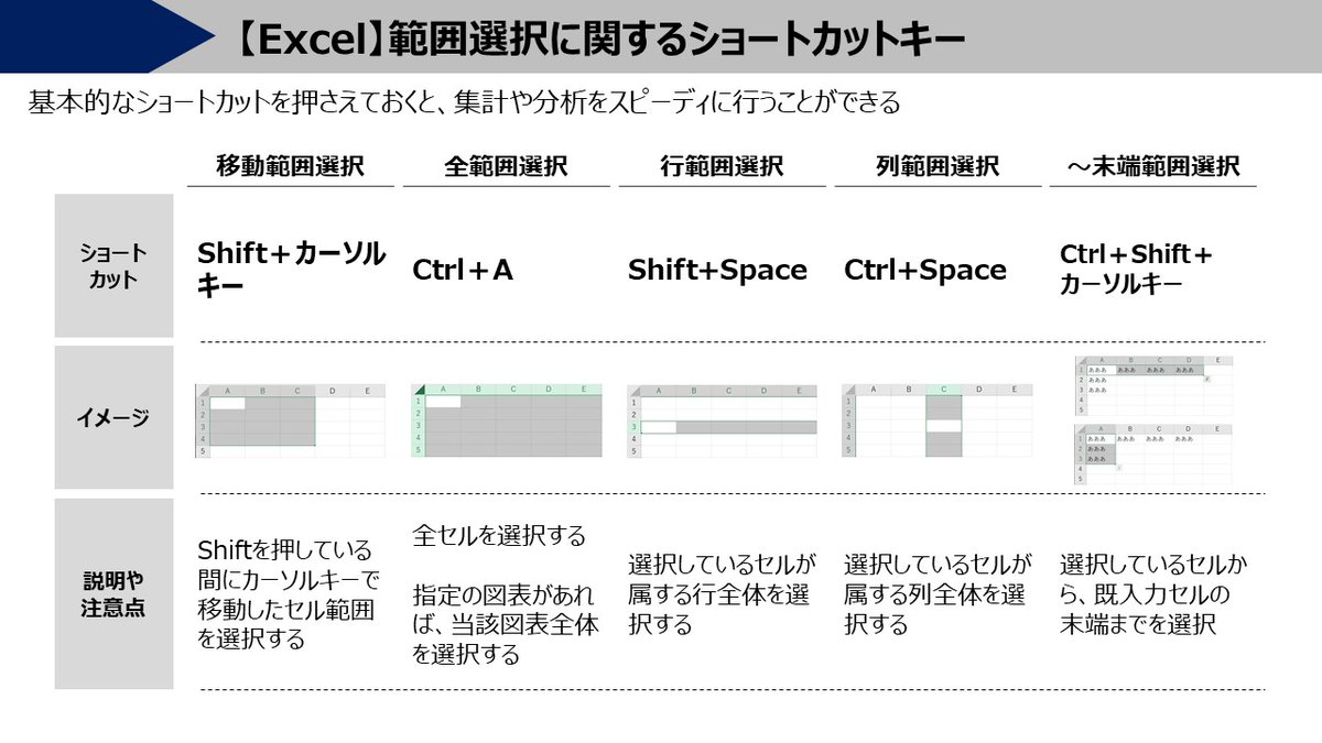 フリクス A Twitter 範囲選択に関するexcelショートカット Excel作業を早くするための便利なショートカット 社会人になると Excelは毎日使う可能性が高いです 早急にキャッチアップすることをお勧めします スキルアップ ショートカット Https T Co Lcvuv8vbrg