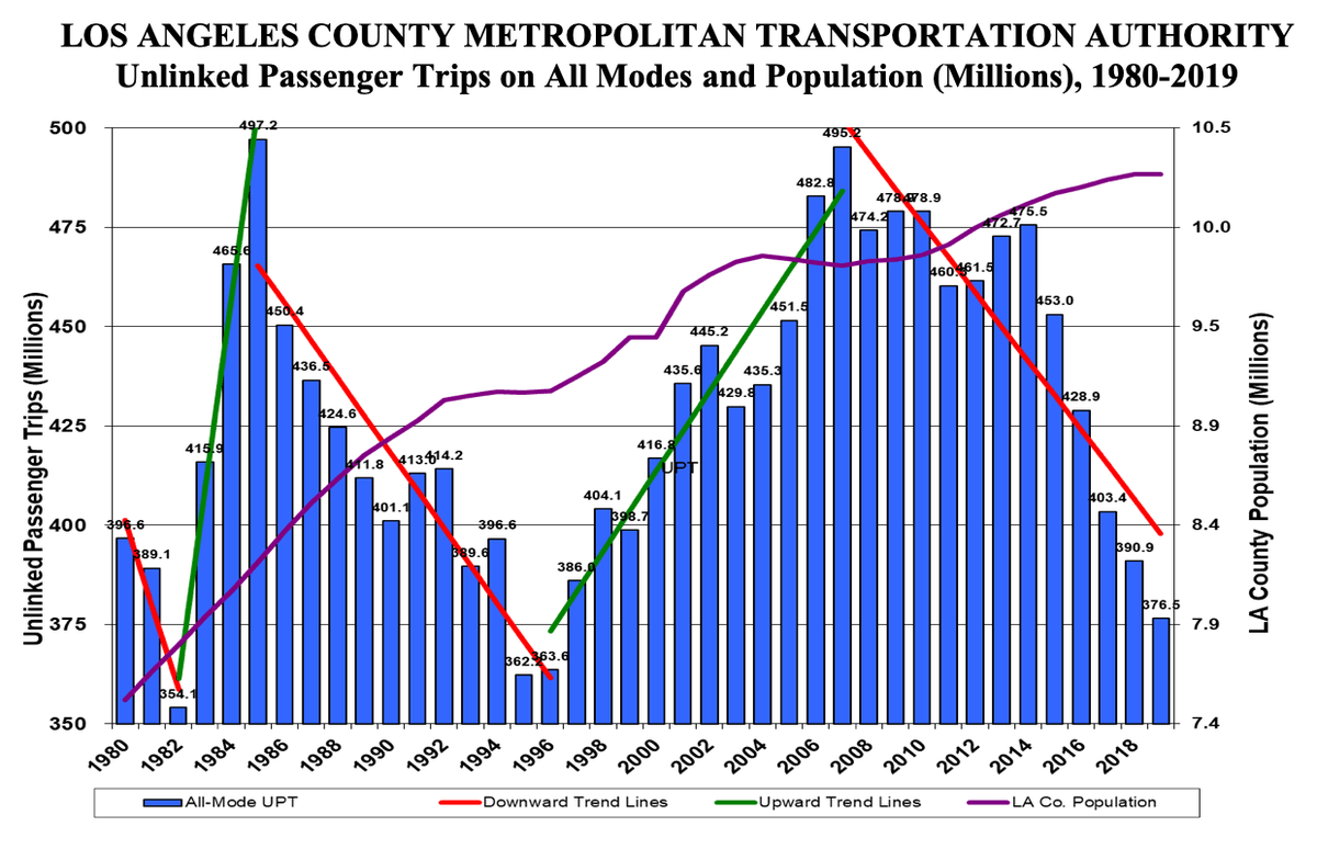 In pretty (and literally) graphic terms the article sets out how directing investment to light rail (tram, metro, rapid local rail) has had a dramatic and negtive impact on ridership.