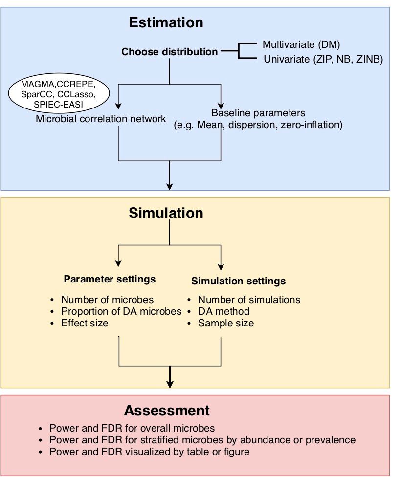 powmic: #Rstats pkg for power assessment in #microbiome case-control studies academic.oup.com/bioinformatics… github.com/lichen-lab/pow…
