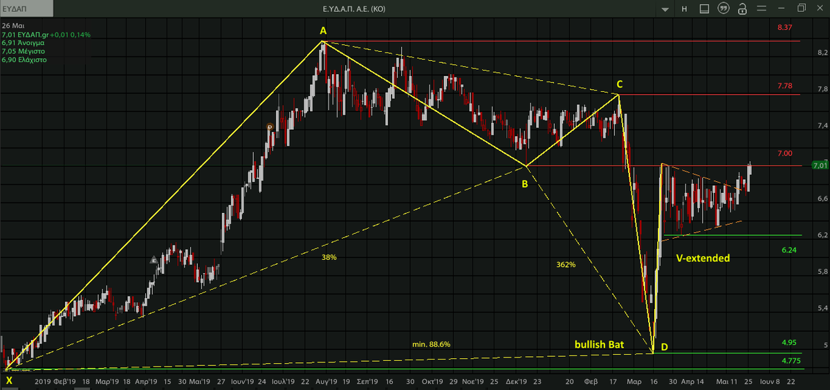 AnastasiosGe's tweet photo. #EYDAP #EYDr #GreekStocks #Harmonic_Trading #Harmonic_Swings and #V_extended 1D https://t.co/FduoFxjp1C