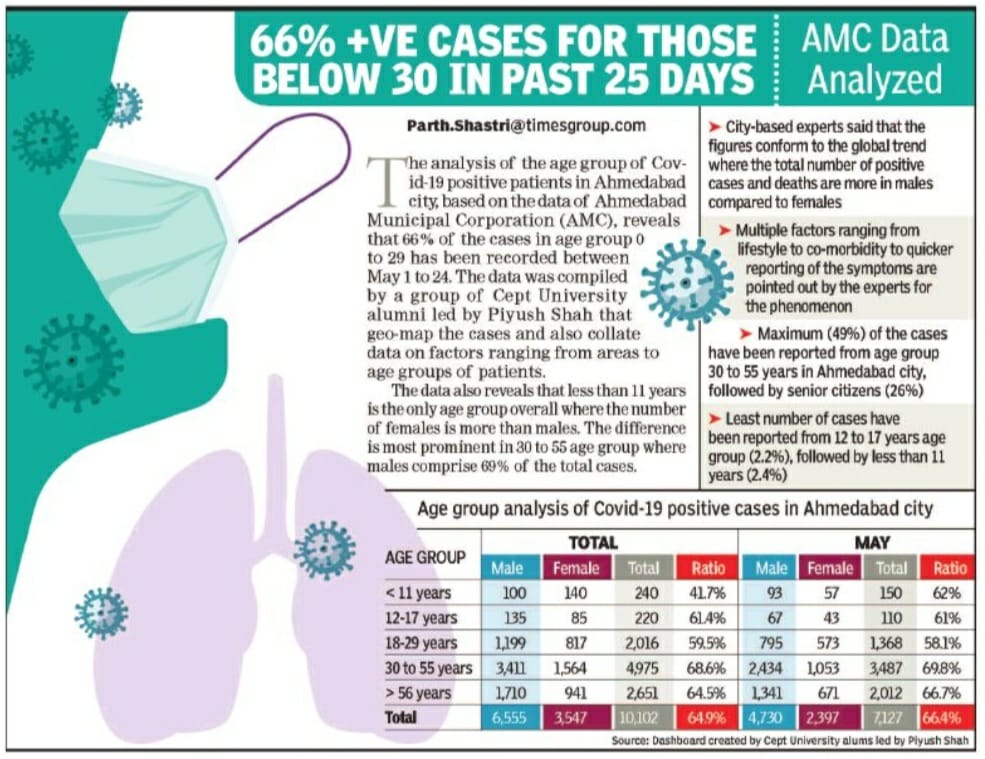 piyushshah's tweet photo. Age group analysis of Covid-19 postive cases in Ahmedabad. Article based on our analysis has been published today in Ahmedabad TOI.

Article Link: https://t.co/ypJgKrtVP0

For more analysis click on this link: https://t.co/Ha9SymB4hf

 #ahmedabadfightscorona https://t.co/gtXUphB0qh