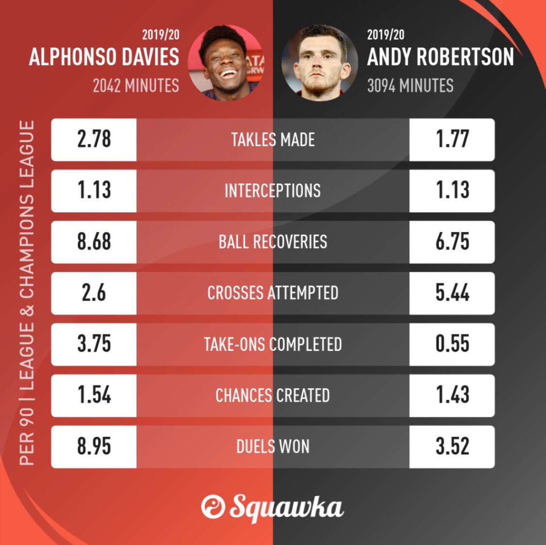 L’Europe découvre un crack. Les comparaisons ne tardent pas. L’aptitude de Davies pour gagner ses 1 contre 1 est alors soulignée :(source :  @Squawka)