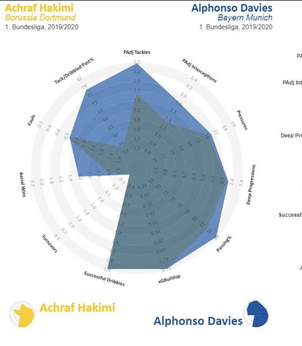 Et en comparaison avec des joueurs aussi offensifs que lui (ici Hakimi), il se démarque par ses capacités athlétiques, notamment dans le replacement défensif et l’impact. (Source :  @StatsBomb)