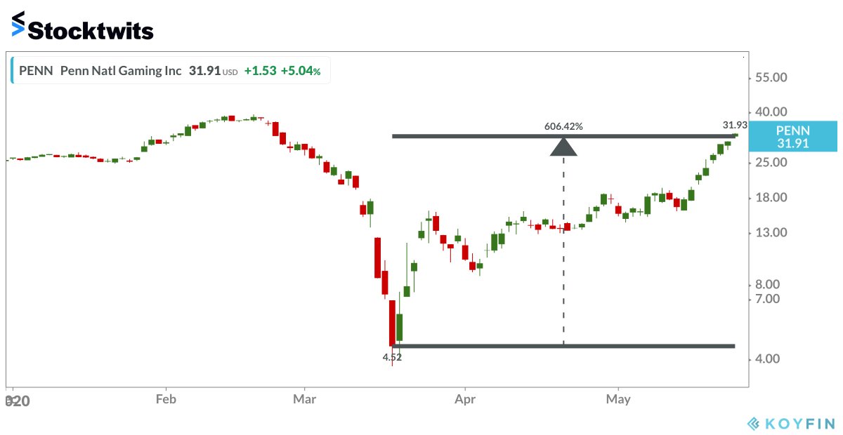 Stocktwits's tweet photo. $PENN is up 600% since its March 18th low close. https://t.co/NNSrOb86oM