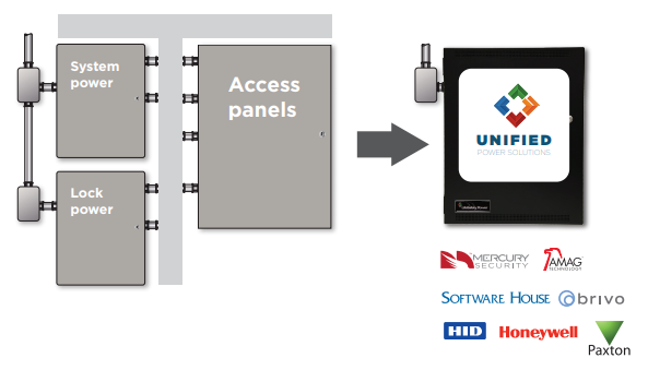 LifeSafetyPower's tweet photo. Unified Power - the original off-the-shelf #integrated access power solution - offers faster, cleaner installations using less wall space and lower cost of deployment. See how! #unifiedpower
https://t.co/mhbuD7s5Xg https://t.co/xXhDrHtyt4