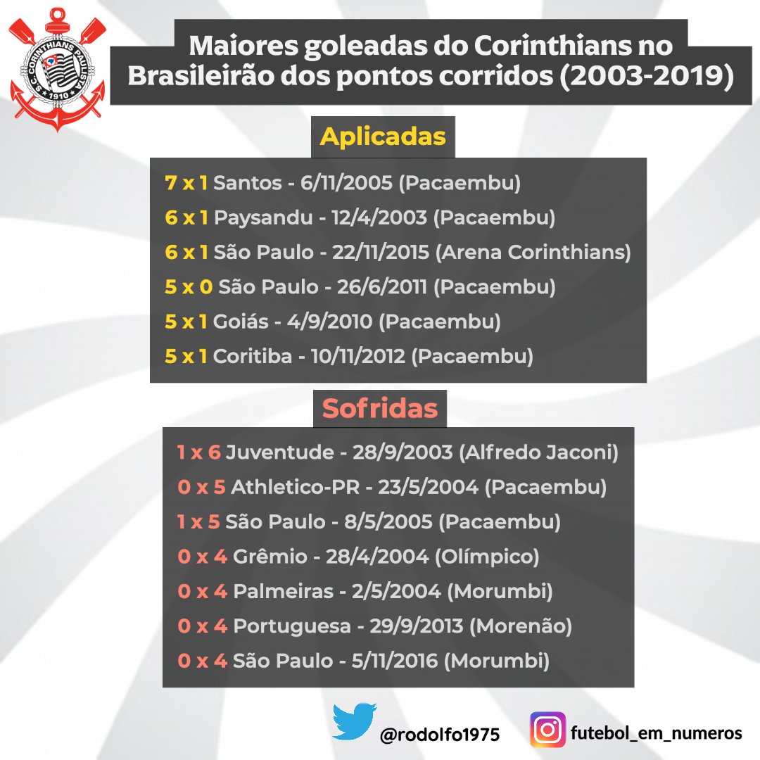 Rodolfo Rodrigues Na Twitteru Maiores Goleadas Aplicadas E Sofridas Pelo Corinthians No Brasileirao Na Era Dos Pontos Corridos 03 19 Rodolfo Rodrigues Na Twitteru Maiores Goleadas Aplicadas E Sofridas Pelo Corinthians No Brasileirao Na Era Dos Pontos Corridos 03 19