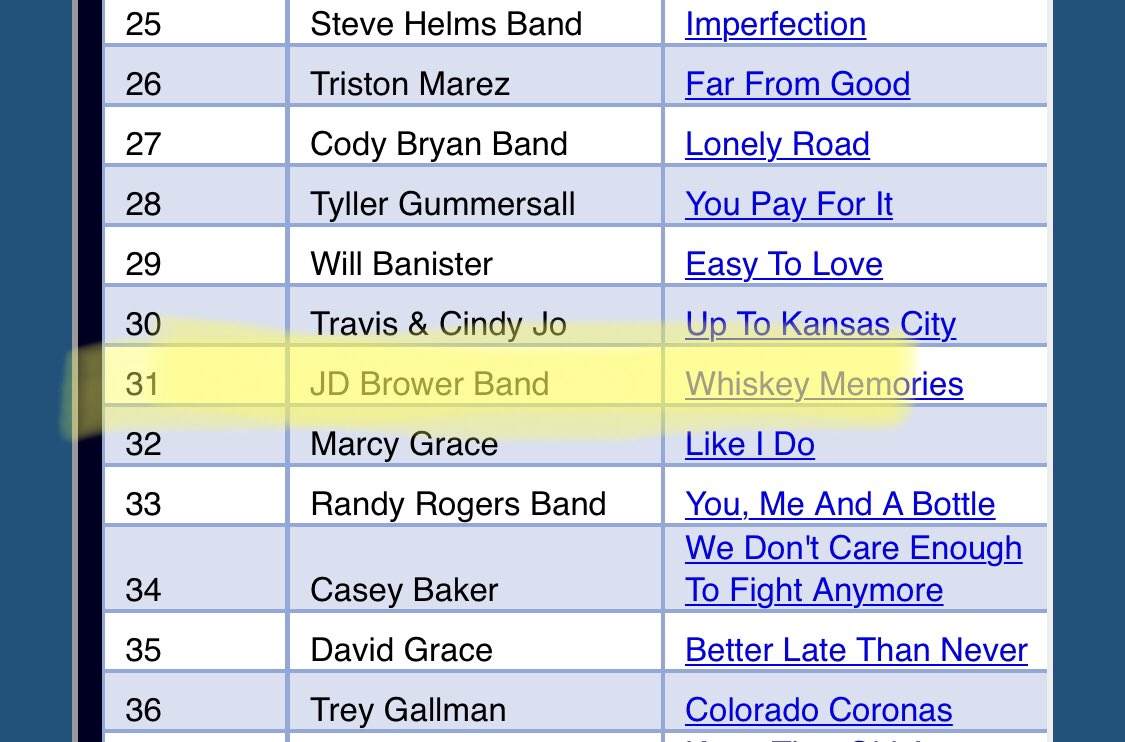 “Whiskey Memories” is #31 on the Texas Internet Radio Chart!!! #climbing #jdbrowerband #thankyou