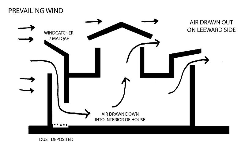 This is like porn to me. Discovered this when I was figuring out how to cool my house without aircond. Floor layout, windows and doors placement, height of the house all play a role. Everything must come together.