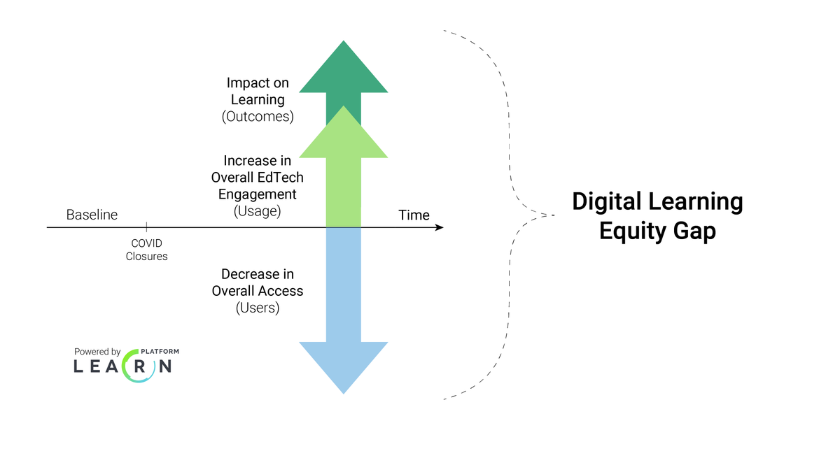 Just released: a true measure of  #DigitalLearning  #EquityGap, w/ an analysis of what's happened in the months since school closures for  #Covid19. The Exponential Expansion of the  #DigitalDivide is measurable, and harder on higher minority, lower wealth  #k12 districts(thread)