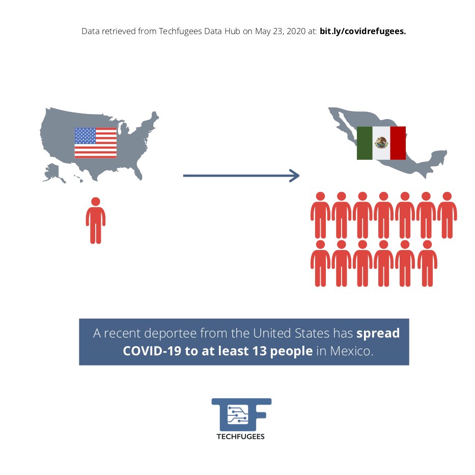 Techfugees's tweet photo. 05/29 6:00pm CEST ✅ TF Data Hub organizes a 2nd live session led by @eliselauriot & @matwg on #USA & #Mexico
Join @Sinfronteras_1 @Doc4CampClosure & #connect2drs to learn more on the situation faced by #refugees and existing #tech solutions 🚀 Register👉 https://t.co/V1ATwaD1JW https://t.co/Hr0ShlRZtu