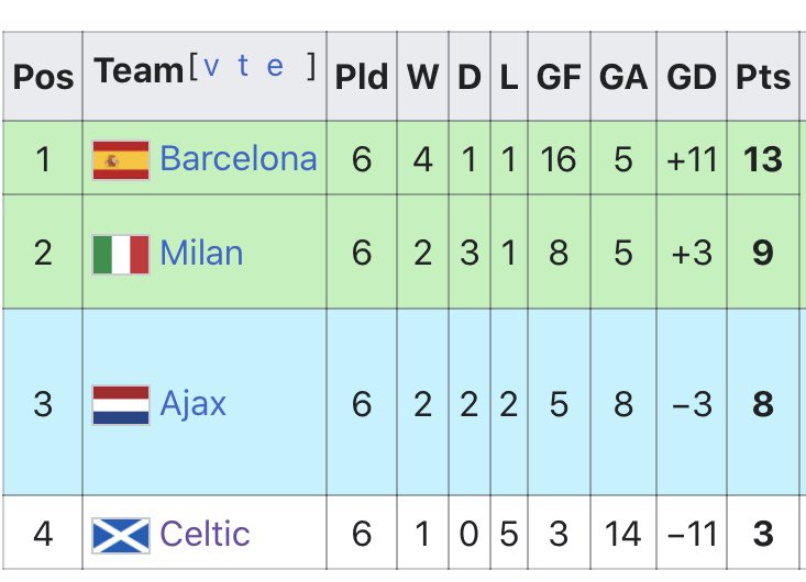 3)2011/12Athletico Madrid won the tournament.Celtic got draws home and away against Udinese.2012-13Out the group stages of the Champions League with Scottish record points total beating Barcelona on the way.2013-14Finished bottom of a Champions League group of death.