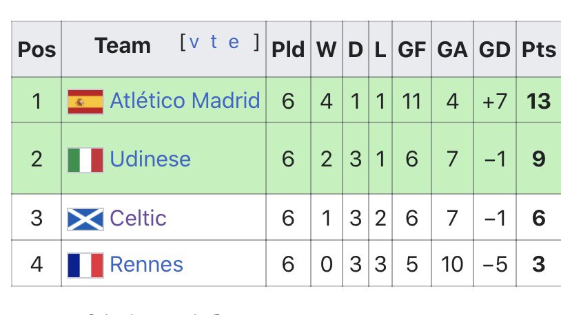 3)2011/12Athletico Madrid won the tournament.Celtic got draws home and away against Udinese.2012-13Out the group stages of the Champions League with Scottish record points total beating Barcelona on the way.2013-14Finished bottom of a Champions League group of death.