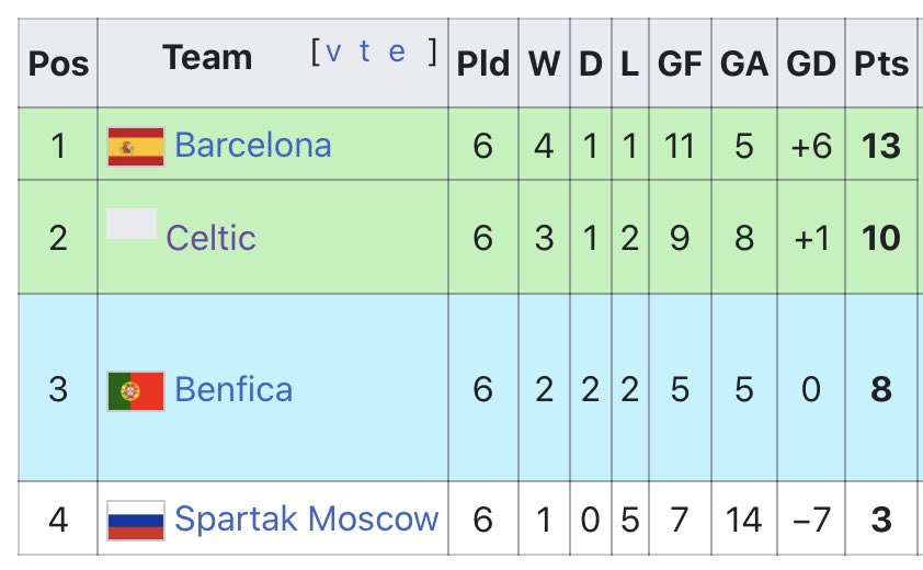 3)2011/12Athletico Madrid won the tournament.Celtic got draws home and away against Udinese.2012-13Out the group stages of the Champions League with Scottish record points total beating Barcelona on the way.2013-14Finished bottom of a Champions League group of death.