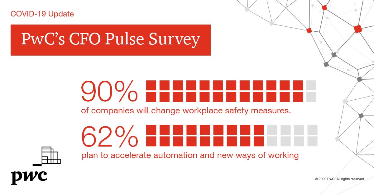 pwc_za's tweet photo. 78% of African #CFOs say that the work flexibility they have created in response to the crisis will benefit their company in the long run. Find out how: https://t.co/YDnvgnDdnC
#CFOPulse https://t.co/TxPOd32oz6