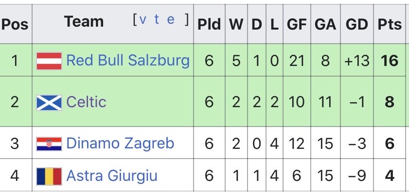 4)2014-15Got out Europa League group stage.Lost narrowly to Inter Milan 4-3 in knock-out stages.2015-16Bottom of Europa League Group.2016-173rd in group stage of the Champions League.Lost to Zenit in knockout stage of Europa League.