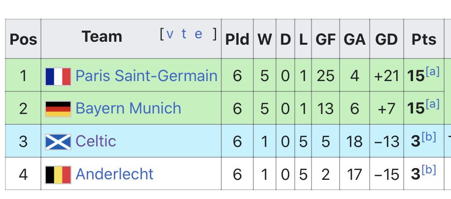 4)2014-15Got out Europa League group stage.Lost narrowly to Inter Milan 4-3 in knock-out stages.2015-16Bottom of Europa League Group.2016-173rd in group stage of the Champions League.Lost to Zenit in knockout stage of Europa League.