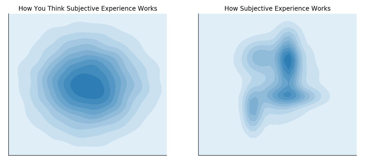 How You think subjective experience (smooth, centered, Gaussian) works versus how subjective experience works (lumpy coverage)