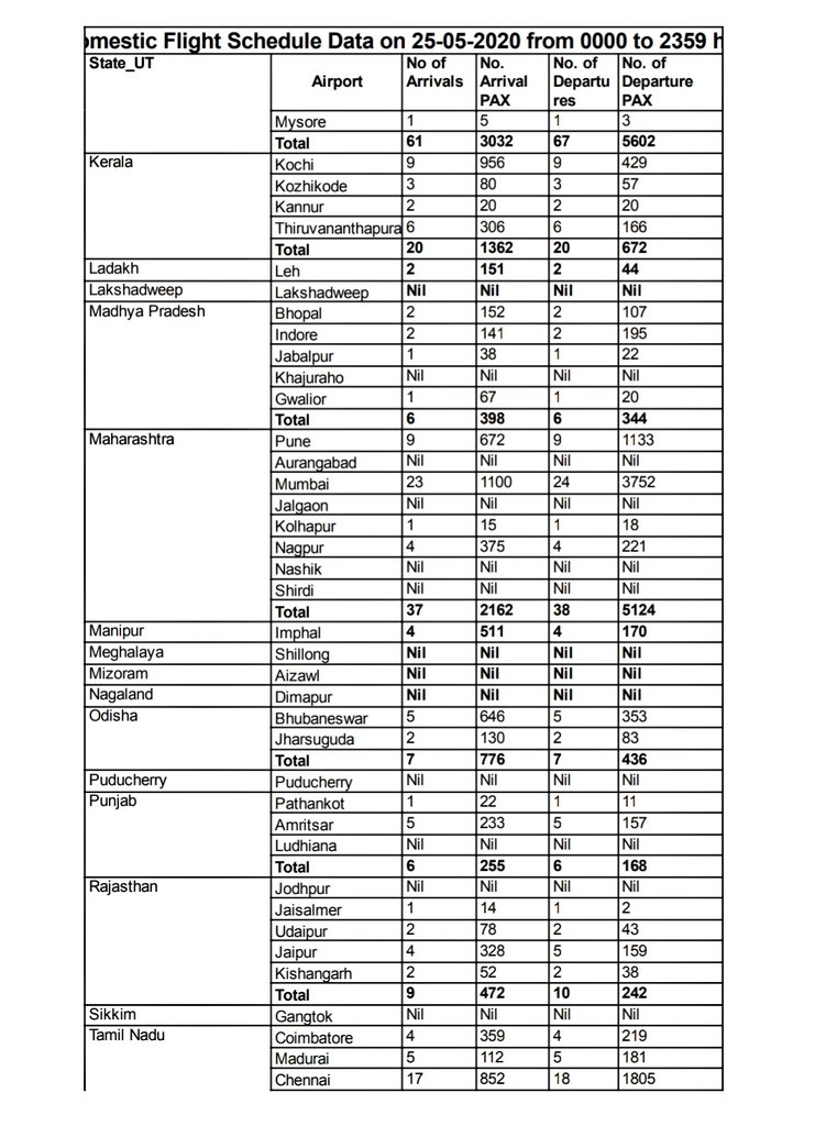 A2D2_'s tweet photo. 428 flights operated on day one of domestic flights' resumption. Here's the state wise data of the arrival/departure flights and passengers. #Flythenewnormal ✈️ https://t.co/XB1mhySDxV