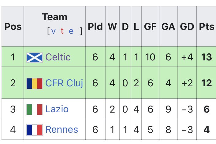 5)2017-18Bottom of another Champions League group of death.2018-19Qualified from a strong Europa League Group.2019-20First Scottish side to top a European group stage, beating a very strong Lazio home and away in the process.