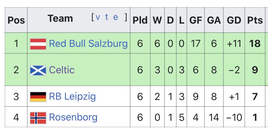 5)2017-18Bottom of another Champions League group of death.2018-19Qualified from a strong Europa League Group.2019-20First Scottish side to top a European group stage, beating a very strong Lazio home and away in the process.