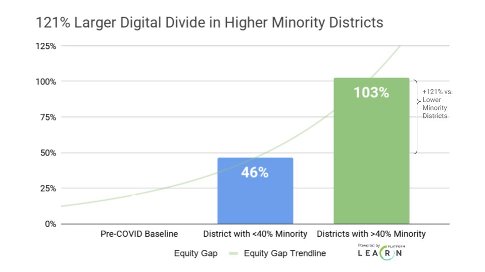 9/ For those districts with 40%+ minority populations, this translates to 121% larger increase in the  #digitallearning  #equitygap compared to their peer districts (103% dleg vs 46%).