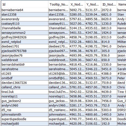 8/ Some of the most prolific tweeters on the hashtag are listed in the table, and include  @berniebernie64  @stan12358  @ewanorandy  @coatsey9110  @1hannahbelle  @sensaycommon2 . Some such as Sensay were very active yesterday too, some have rather hateful bios > such as stan12358