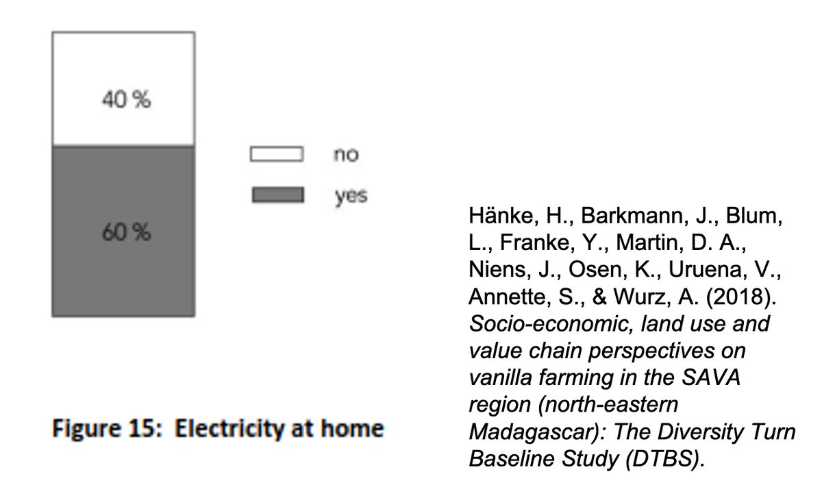 Already in 2017, 60% of households had solar power! This is likely one of the highest values throughout Madagascar.This is one of the results of our  @Diversity_Turn baseline survey which you can find here:  https://bit.ly/3d5vOhn & more in this paper:  https://bit.ly/2TGbUSy 