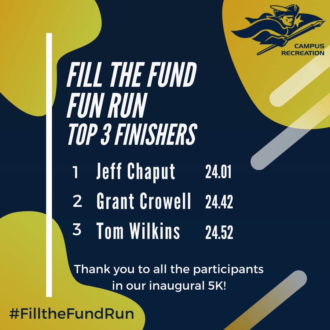 SNHUCampusRec's tweet photo. Thank you to all the participants in our first Fill the Fund Fun Run! We had a great turnout! Congratulations to all our finishers and to our Top 3!
#FilltheFundRun https://t.co/XxkE6QmgyD