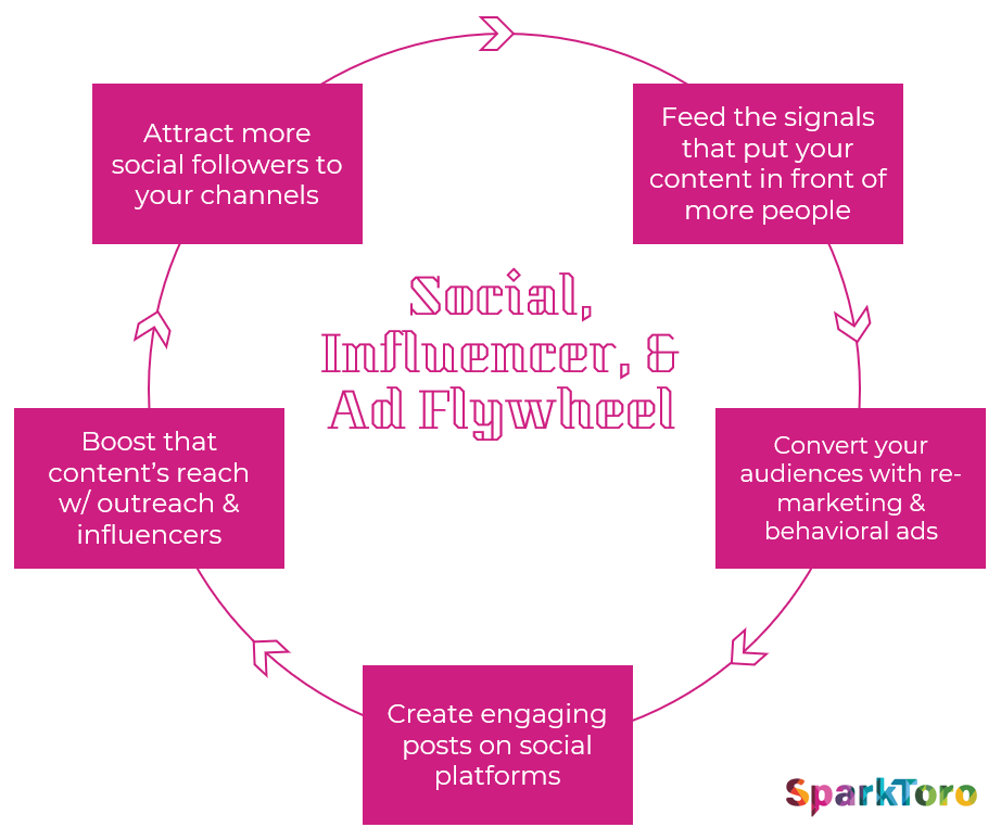 randfish's tweet image. Why do marketing flywheels work?

1) They scale w/ decreasing friction
2) Each tactic's success improves the efficacy of others
3) As they grow, CAC goes down &amp;amp; ROI goes up

ICYMI, full post: sparktoro.com/blog/why-marke…